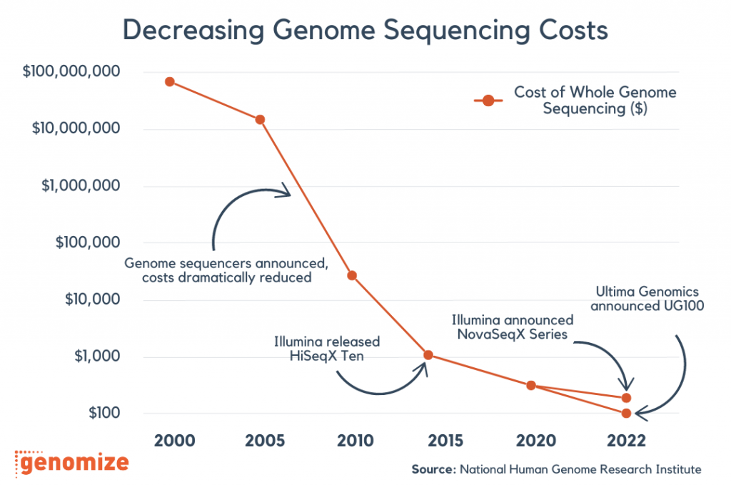 Genome sequencing costs
