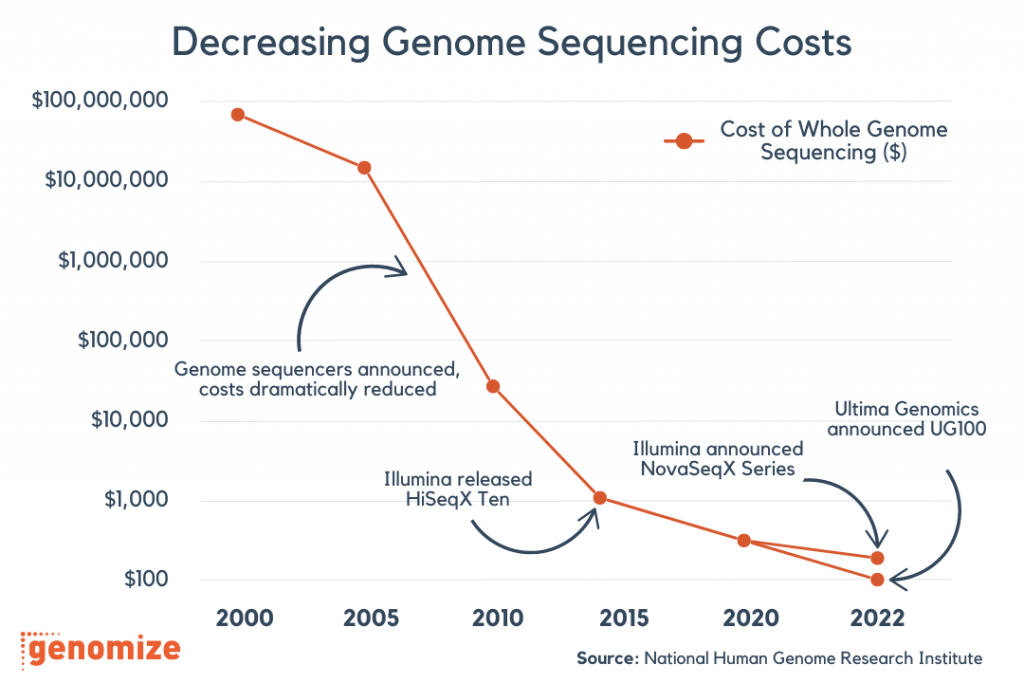 How declining sequencing costs effects clinical genetics?