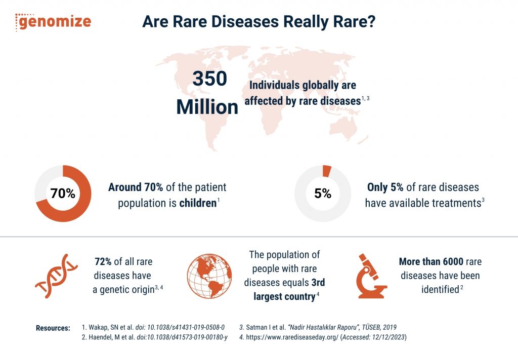 "Rare diseases'' may seem straightforward, affecting a small percentage of the population, although definitions of rarity differ globally. For instance, the U.S. defines these diseases as affecting fewer than 200,000 people, while the EU uses a prevalence criterion of fewer than 1 in 2,000. Additionally, rarity can be context-specific, varying across demographics and regions, emphasizing the intricate nature of these conditions.​