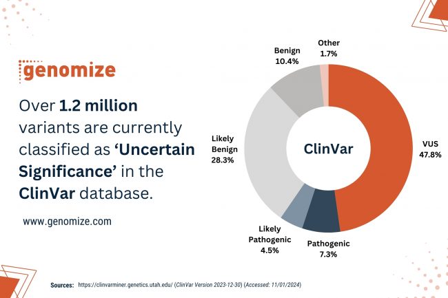 VUS Percentage in the ClinVar database Variants annotated as VUS constitute the largest portion of human genomic variations in which 47.75% of the more than 2 million variants are annotated as VUS in ClinVar, a public archive of reports on the relationships among human variations and phenotypes.