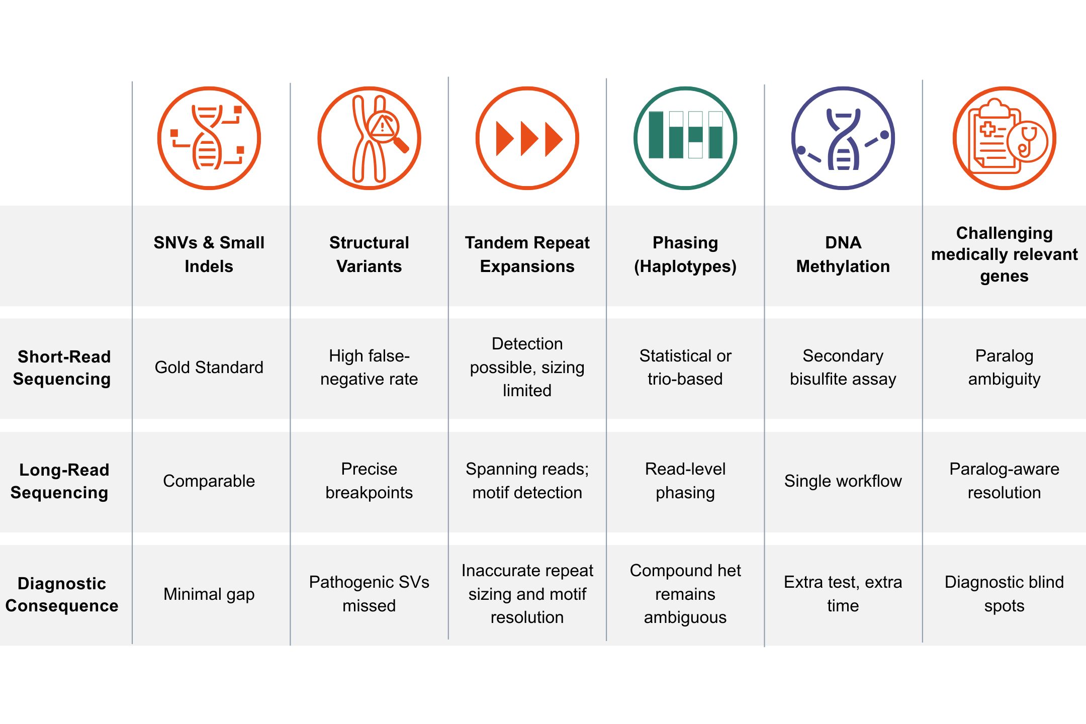 Comparative infographic showing the strengths and limitations of short-read and long-read sequencing technologies across six genomic analysis categories: SNVs and small indels, structural variants, tandem repeat expansions, phasing (haplotypes), DNA methylation, and challenging medically relevant genes. The table outlines how short-read sequencing may face limitations such as false negatives, limited repeat sizing, trio-based phasing requirements, and paralog ambiguity, while long-read sequencing enables precise breakpoint detection, motif detection, read-level phasing, single-workflow methylation analysis, and paralog-aware resolution. A final row summarizes the diagnostic consequences associated with each limitation.