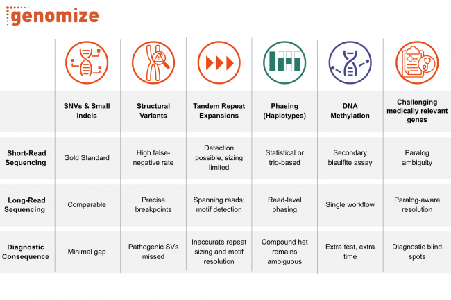 Genomize figure 2 Comparative infographic showing the strengths and limitations of short-read and long-read sequencing technologies across six genomic analysis categories: SNVs and small indels, structural variants, tandem repeat expansions, phasing (haplotypes), DNA methylation, and challenging medically relevant genes. The table outlines how short-read sequencing may face limitations such as false negatives, limited repeat sizing, trio-based phasing requirements, and paralog ambiguity, while long-read sequencing enables precise breakpoint detection, motif detection, read-level phasing, single-workflow methylation analysis, and paralog-aware resolution. A final row summarizes the diagnostic consequences associated with each limitation.