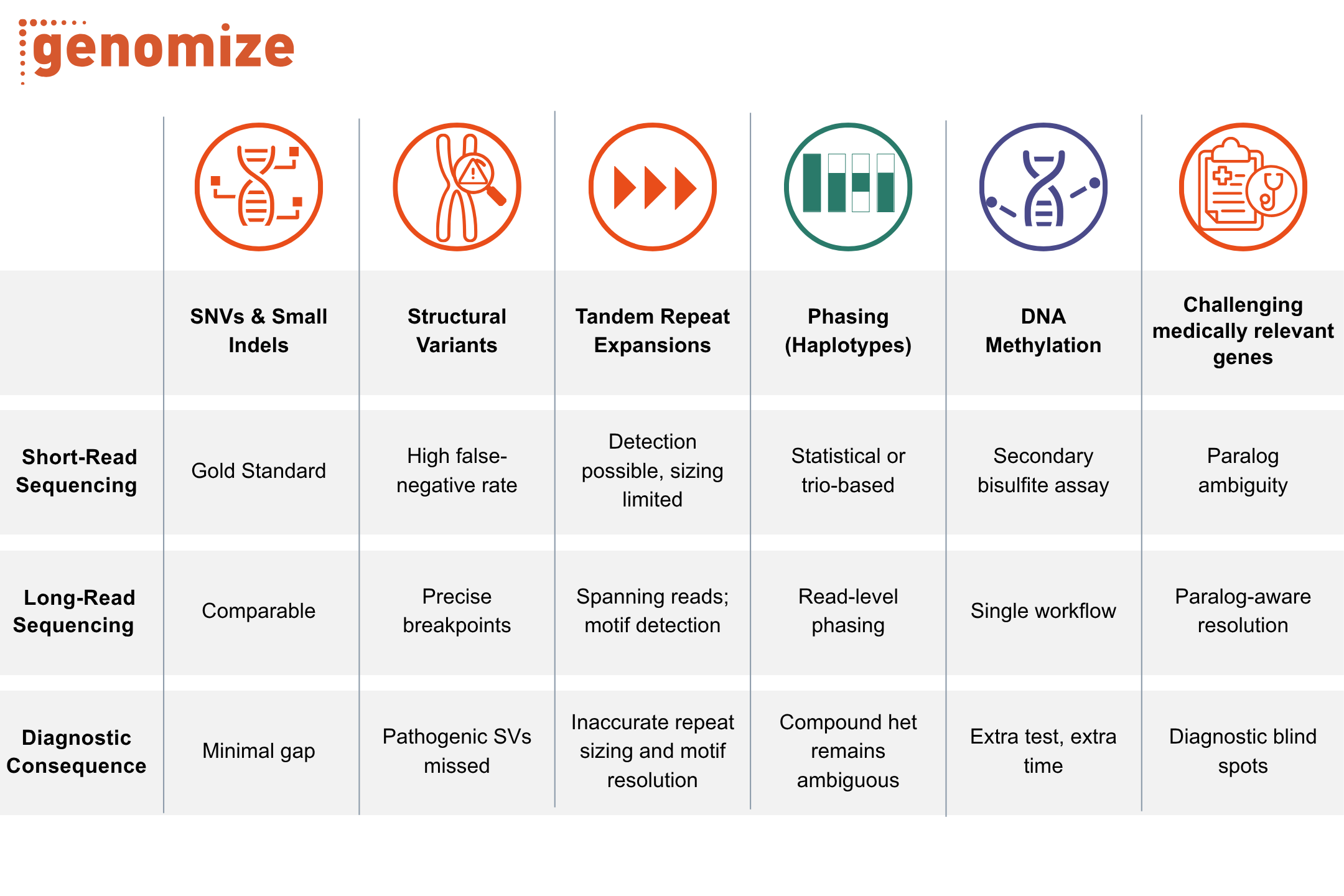 Comparative infographic showing the strengths and limitations of short-read and long-read sequencing technologies across six genomic analysis categories: SNVs and small indels, structural variants, tandem repeat expansions, phasing (haplotypes), DNA methylation, and challenging medically relevant genes. The table outlines how short-read sequencing may face limitations such as false negatives, limited repeat sizing, trio-based phasing requirements, and paralog ambiguity, while long-read sequencing enables precise breakpoint detection, motif detection, read-level phasing, single-workflow methylation analysis, and paralog-aware resolution. A final row summarizes the diagnostic consequences associated with each limitation.