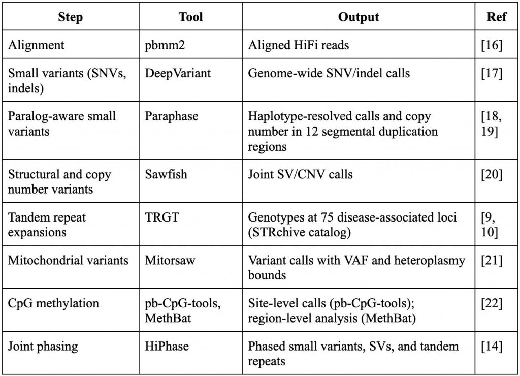 Table summarizing a long-read genome sequencing analysis workflow, listing bioinformatics steps, software tools, outputs, and literature references. The workflow includes alignment with pbmm2, small variant calling with DeepVariant, paralog-aware variant analysis using Paraphase, structural and copy number variant detection with Sawfish, tandem repeat expansion analysis using TRGT, mitochondrial variant calling with Mitosaw, CpG methylation analysis with pb-CpG-tools and MethBat, and joint phasing with HiPhase. The outputs include genome-wide SNV and indel calls, haplotype-resolved variants, SV/CNV calls, tandem repeat genotypes, mitochondrial variant detection, methylation profiling, and phased genomic variants.