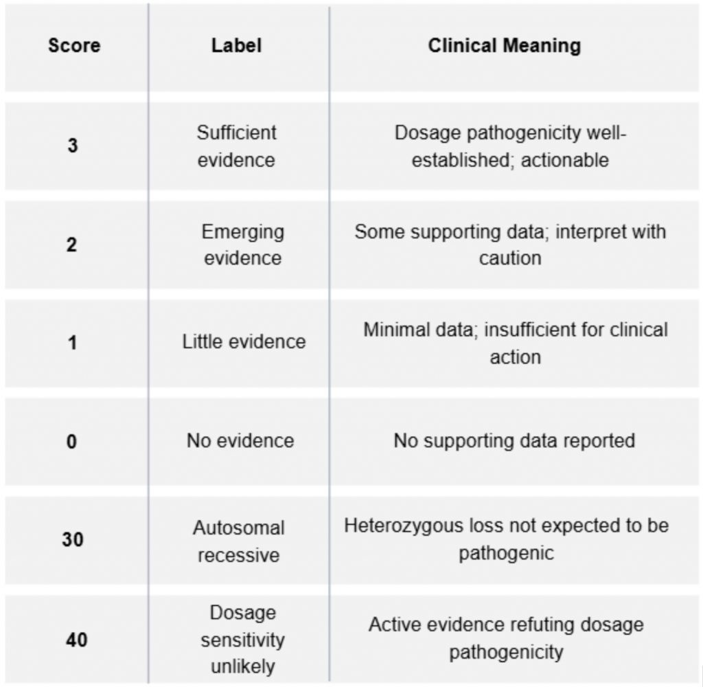 ClinGen Score Interpretation