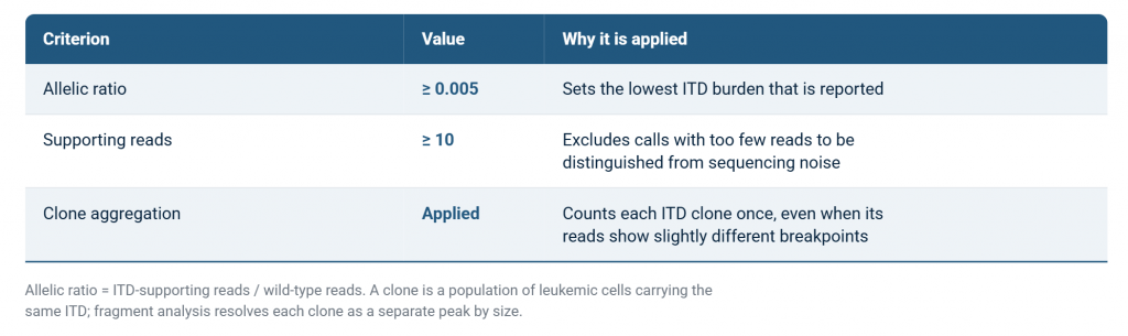 Three-column table outlining the reporting criteria for FLT3-ITD events. The criteria include a minimum allelic ratio (AR) of 0.005, at least 10 supporting reads to reduce sequencing noise, and clone aggregation to prevent duplicate counting of ITD clones with slightly different breakpoints. A footnote defines AR as ITD-supporting reads divided by wild-type reads and explains that fragment analysis distinguishes clones by size.