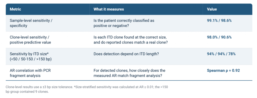 Three-column table summarizing FLT3-ITD detection performance compared with PCR fragment analysis. Sample-level sensitivity and specificity are 99.1% and 98.6%, respectively, while clone-level sensitivity and positive predictive value are 98.0% and 90.6%. Sensitivity by ITD size is 94% for less than 50 bp, 94% for 50–150 bp, and 78% for greater than 150 bp. Allelic-ratio concordance with PCR fragment analysis shows a Spearman correlation of 0.92. Clone-level evaluation uses a ±3 bp size tolerance, and size-stratified sensitivity is calculated at AR ≥0.01.